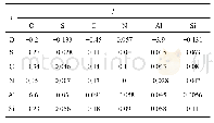 《表3 1873 K活度相互作用系数eij》