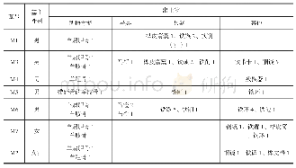 《表一镇赉黄家围子墓地出土器物表》