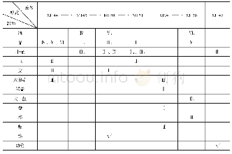 表三：上海青浦福泉山良渚文化墓葬的分段研究