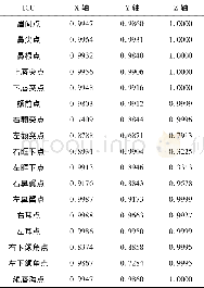 《表2 3名操作者定点一致性的组内相关系数 (ICC)》