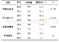 《表6 2005～2015年北京市65～74岁年龄组牙周状况对比》