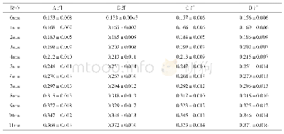 《表3 通道制备前各组根管直径（±s,mm)》