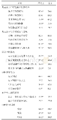 表2 北京市顺义区5岁儿童口腔健康行为调查问卷(%)