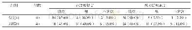 表2 花纹相似度及牙冠表面光泽度评价[例(%)]