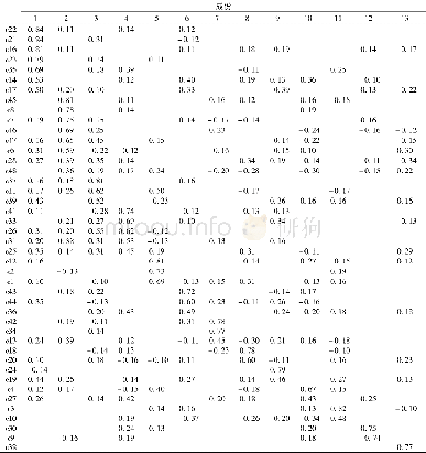 《表6 旋转成分矩阵：高等教育中外合作办学项目立项评价指标体系研究》