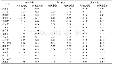 《表4 高铁建成前后城市各产业生产率平均增长率的变化》