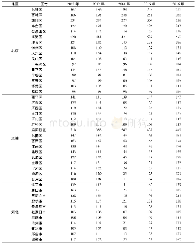 《表5 2012—2016年京津冀各区市区域创新发展水平情况》