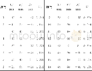 《表5 正交表及样本点计算结果Tab.5 Orthogonal table and calculation results of samples》