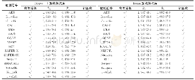 《表4 加密算法库实验结果Tab.4 Experimental results of encryption program》