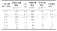 《表2 正己烷云雾浓度 (D32≈11μm) 实验结果Tab.2 Experiment data of SMD and concentration of n-hex-ane mists at a SM