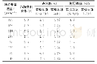 《表5 正己烷云雾 (D32≈19μm) 最小点火能实验结果Tab.5 Experimental results of minimum ignition energy on n-hexane mist