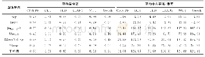 《表2 6种算法的平均重叠率和平均中心距离Tab.2 Average overlaps and center losses of 6tracking algorithms》