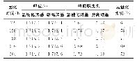 《表2 HTPB/TDI体系固化过程中氢键化比例变化Tab.2 Proportion of the hydrogen bonding carbonyl group in the HTPB/TDI sy