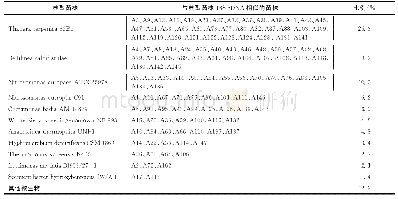 《表2 尿液废水反应器稳定期菌群的多样性分析Tab.2 Diversity analysis of the microbial community in the stable stage of uri