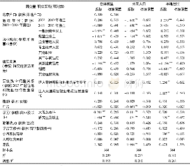 《表4 北京郊区居民职住距离的多元线性回归模型Table 4 Multivariate linear regression model of residents’home-work distance