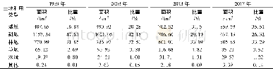 《表1 西安市1993—2017年各土地利用类型面积及比重》