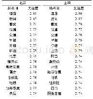 《表6 北京、上海酒店方面关注度列表 (部分)》