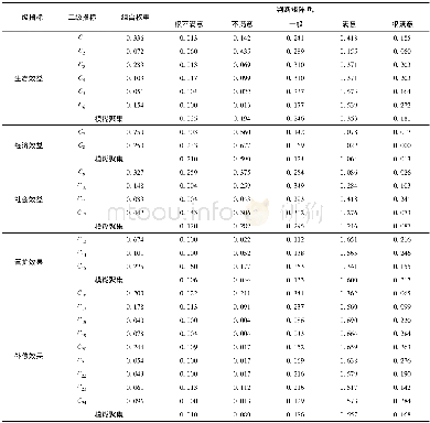 《表4 评价指标的判断矩阵和综合评价值》