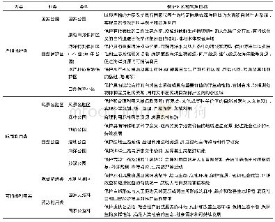 《表4 我国自然保护地分类与体系构成》