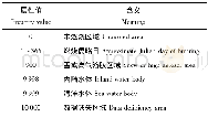 《表1 MCD45A1数据集属性值Tab.1 Property values of MCD45A1 data set》