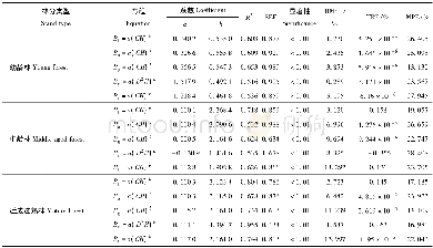 《表3 杉木人工林灌木层各组分生物量估算模型Tab.3 Biomass estimation models for each component of the Chinese fir plantati
