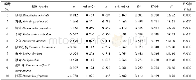 《表1 0 剔除异常值后树高-胸径异速生长模型拟合结果Tab.10 Fitting results of allometric model between DBH and tree height af