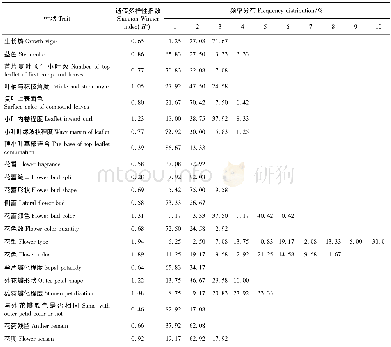 《表4 240个芍药品种质量性状的变异程度和遗传多样性Tab.4 Genetic diversity of quality traits and variation degree of 240 her