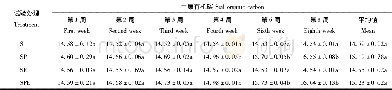 《表3 不同处理土壤有机碳的变化 (平均值±标准差) Tab.3 Dynamics of soil organic carbon under different treatments (mean±sd