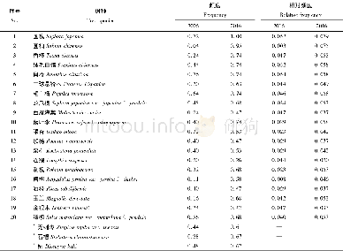 《表6 居住区绿地20种主要树种使用频度10年变化Tab.6 Changes of frequency of 20 dominant tree species in green land of res