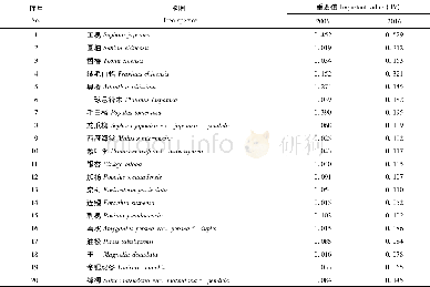 《表8 居住区绿地20种主要树种重要值10年变化Tab.8 Changes of important values of 20 dominant tree species in green land