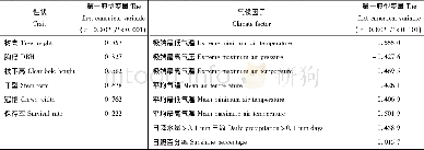 《表6 生长性状与气候因子的典型相关Tab.6 Canonical correlation analysis of growth traits and climate factors》