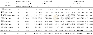 《表3 芍药各色系L*、a*、b*及H、V、C分布范围Tab.3 Distribution range of L*, a*, b*and H, V, C》
