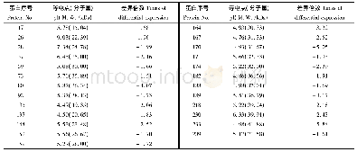 《表3 Na HCO3胁迫下刚毛柽柳叶片差异表达蛋白信息列表Tab.3 Information list of differentially expressed proteins from Tamar