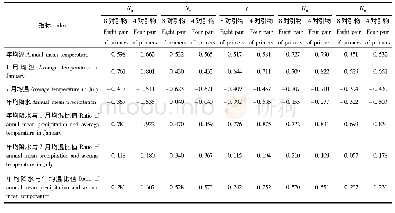 《表8 油松种群的遗传多样性参数与气象因子之间相关分析Tab.8 Correlation analysis on genetic diversity parameters and meteorolog
