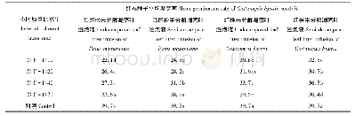 《表6 红椎与马尾松凋落叶水浸液对红椎种子萌发的影响》