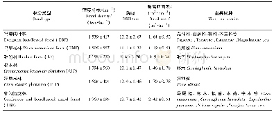 《表1 6种林分基本结构特征》