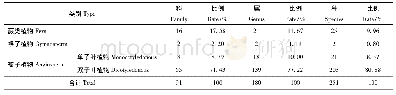 《表2 群落物种组成Tab.2 Species composition in community》