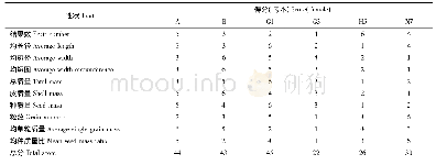 《表5 不同类型种实性状得分 (母本) Tab.5 Scores of different types as female》