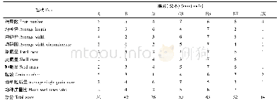《表6 不同类型种实性状得分 (父本) Tab.6 Scores of different types as male》