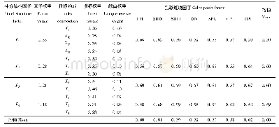 《表4 林分结构因子与色彩斑块因子耦合作用矩阵Tab.4 Coupling matrix of stand structure factors and color patch factors》