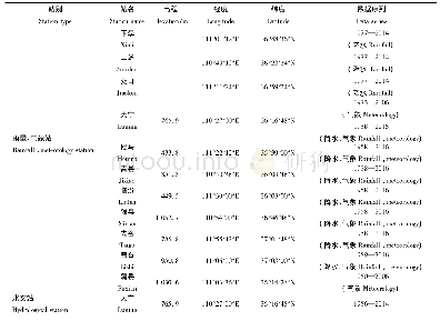 表1 昕水河流域各雨量站、气象站和水文站的基本信息Tab.1 Basic information of rain stations, weather stations and water stations in Xinshui River