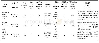 《表1 不同恢复方式样地的基本情况Tab.1 Basic information of sample plots of different vegetation restoration models》