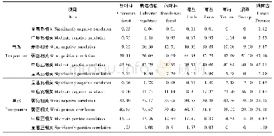 《表1 不同类型植被NDVI与气温、降水相关系数所占比例Tab.1 Proportion of NDVI and temperature, precipitation in different veg