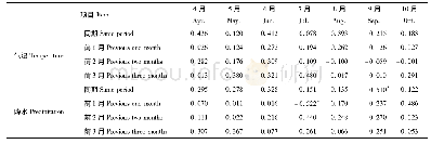 《表2 湖南省植被逐月NDVI与气象因子的相关性Tab.2 Correlations between monthly NDVI and meteorological factors in Hunan