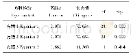 《表4 判别分析的Wilks&#039;Lambda检验Tab.4 Test of Wilks&#039;Lambda for discriminant analysis》