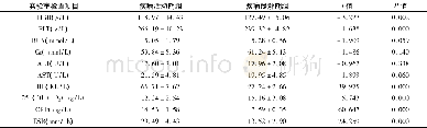 《表3 疾病活动期组与缓解期组RA患者实验室检查指标对比 (±s)》