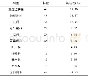 《表2 3 1 1 株金黄色葡萄球菌在各科室的分布》