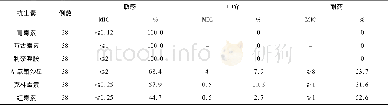 《表1 38例围产期孕妇生殖道GBS分离株耐药情况》