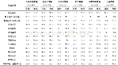 《表5 肠杆菌科细菌对抗菌药物的耐药率和敏感率 (%)》