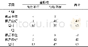 《表3 单纯血生化检测与血生化联合形态学检测辅助评价患者预后的临床效力对比》